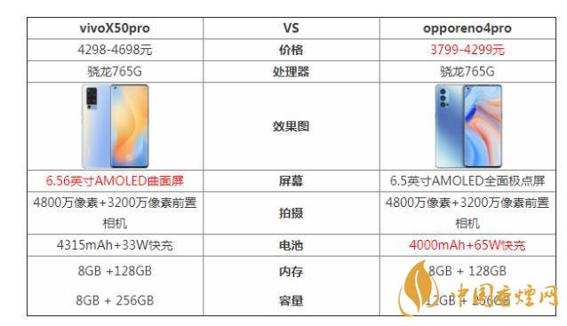 vivoX50pro和opporeno4pro哪個好-參數對比測評！