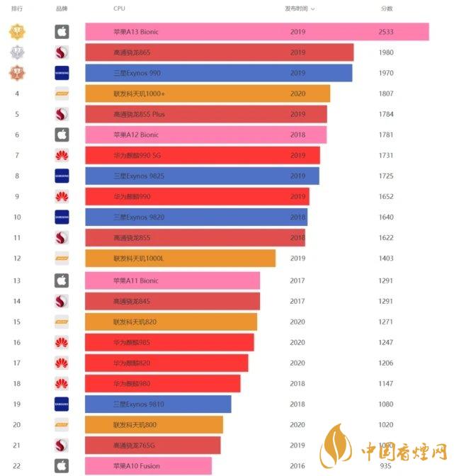 華為暢享20pro處理器怎么樣?相當于驍龍多少?