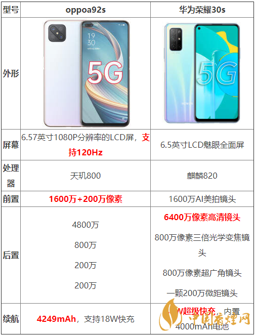 oppoa92s和華為榮耀30s參數測評-oppoa92s和華為榮耀30s哪個好？