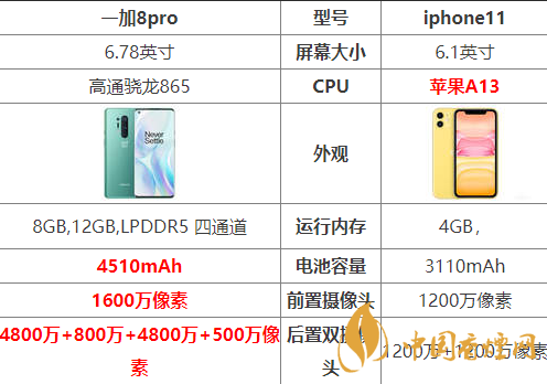 一加8pro和iphone11怎么選-一加8pro和iphone11參數對比