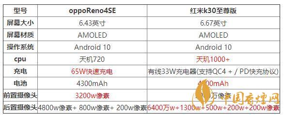 oppoReno4SE和紅米k30至尊版哪個(gè)好？兩款手機(jī)參數(shù)對(duì)比測評(píng)