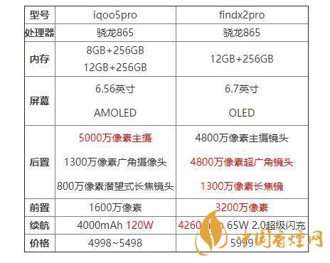 iqoo5pro和findx2pro哪個(gè)好?iqoo5pro和findx2pro對(duì)比分析