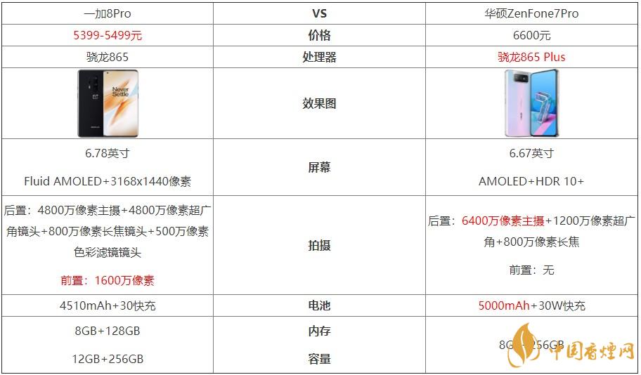一加8Pro和華碩ZenFone7Pro對比-哪個更好?