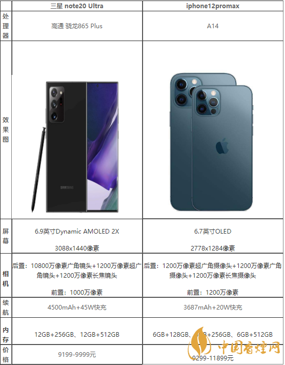 三星note20ultra和蘋果12promax哪個更好-參數性能對比2020