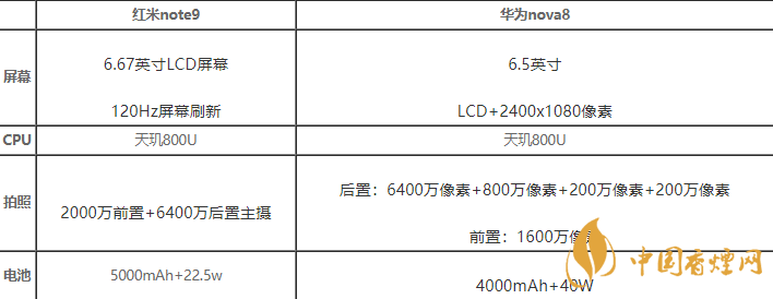 紅米note9和華為nova8哪款更好-紅米note9和華為nova參數區別
