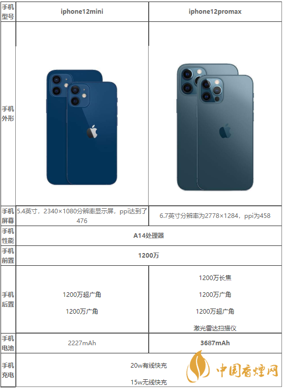 iphone12mini和iphone12promax買哪款-性能參數對比介紹