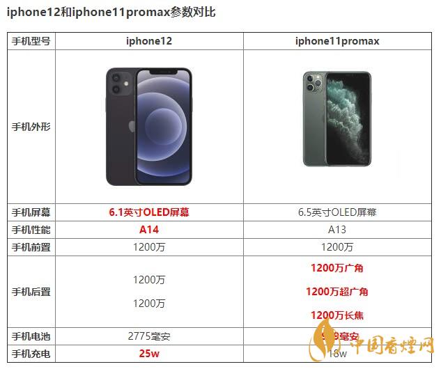 iphone12和iphone11promax有什么區別 如何選擇?