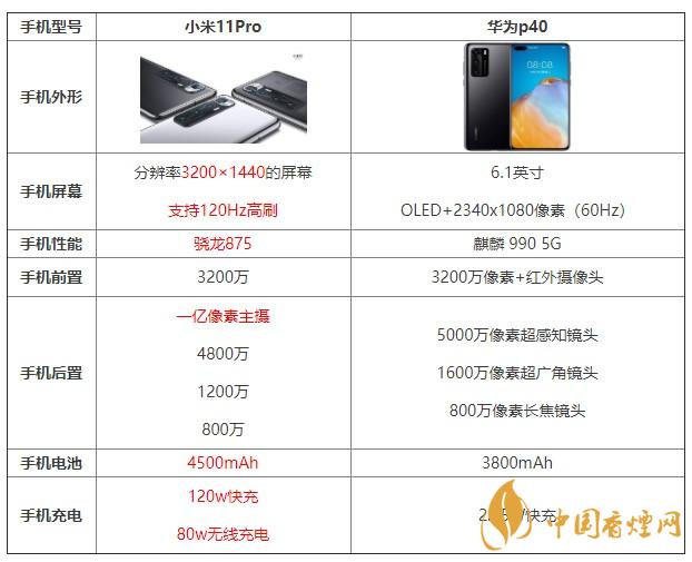 小米11pro和華為p40哪個值得買 哪個更好？