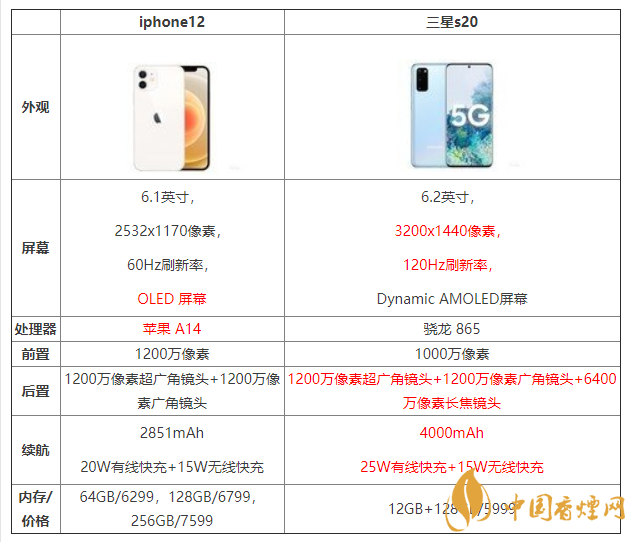iphone12和三星s20怎么選 iphone12和三星s20參數對比