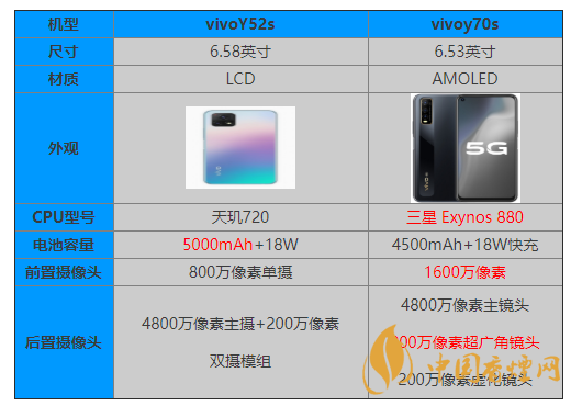 vivoy52s手機參數配置 vivoy52s和y70s對比