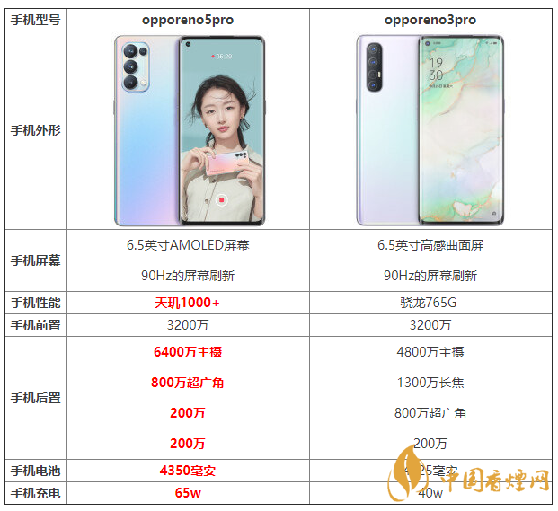 opporeno5pro和opporeno3pro優缺點 怎么選？
