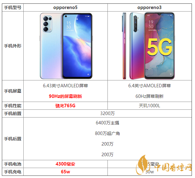 opporeno5和opporeno3對比 opporeno5和opporeno3有什么區別