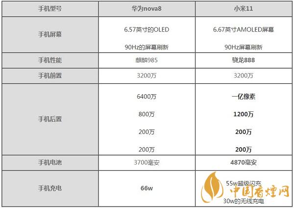 小米11與華為nova8哪款手機性價比高-小米11與華為nova8參數對比測評詳情