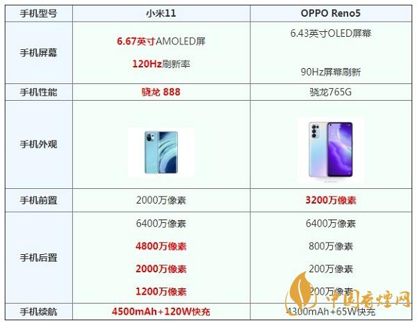 小米11和opporeno5參數對比測評-那個更值得入手呢