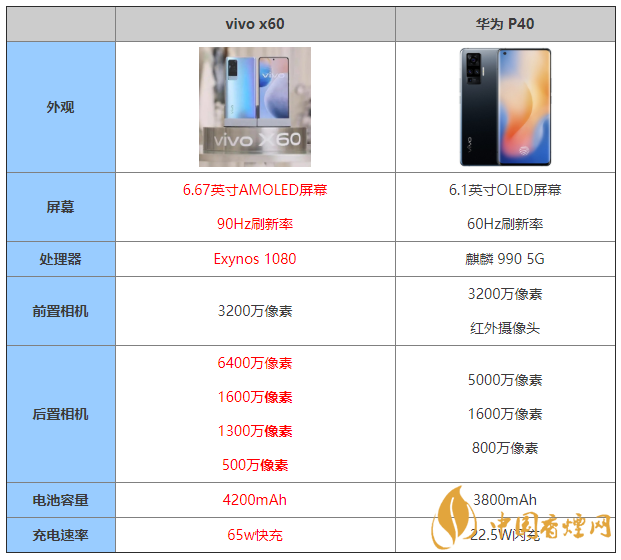 vivox60和華為p40有什么區別 vivox60和華為p40哪個好