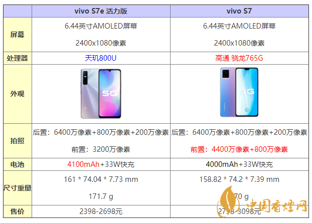 vivos7e活力版和s7有什么區別 怎么選?