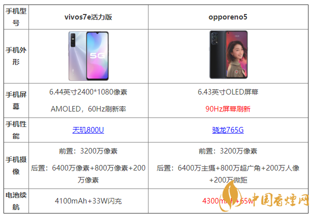 vivos7e活力版和opporeno5有什么區別 哪個更好?