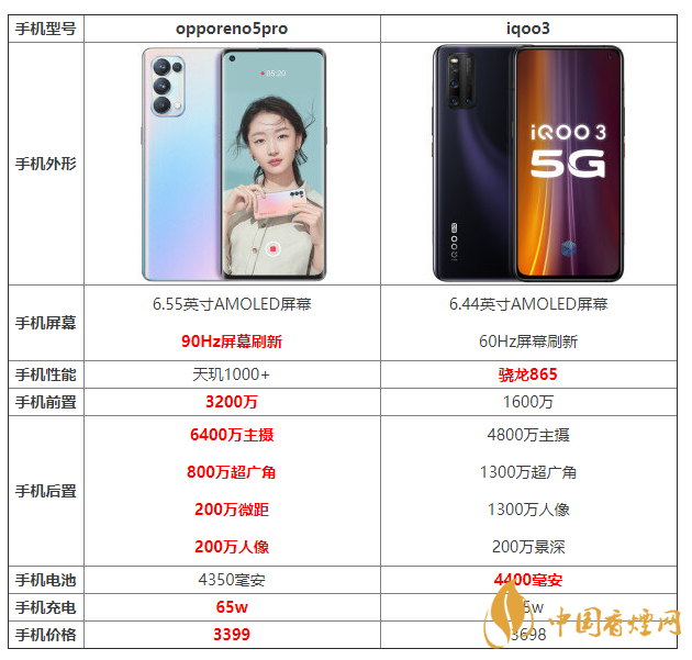 opporeno5pro和iqoo3配置對比 opporeno5pro和iqoo3有什么區別