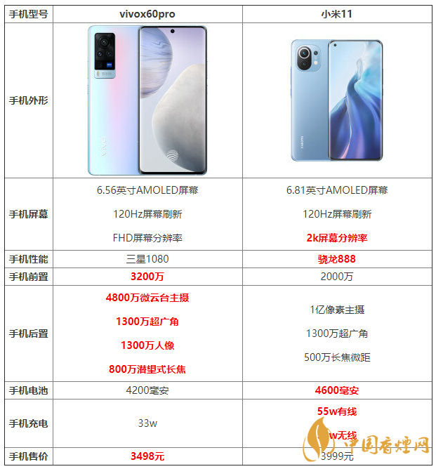 vivox60pro和小米11詳細參數對比 哪個更好？