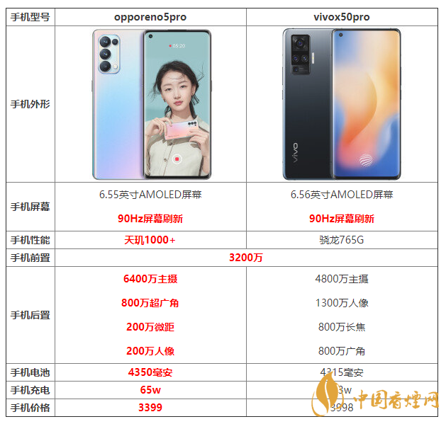 opporeno5pro和vivox50pro參數對比 哪個好
