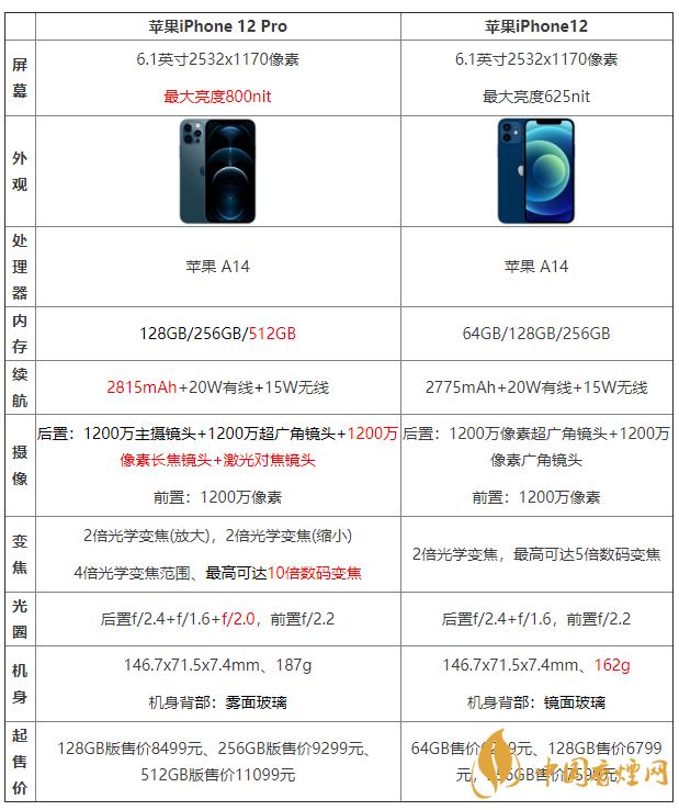 iphone12和iphone12pro區別 哪個值得買