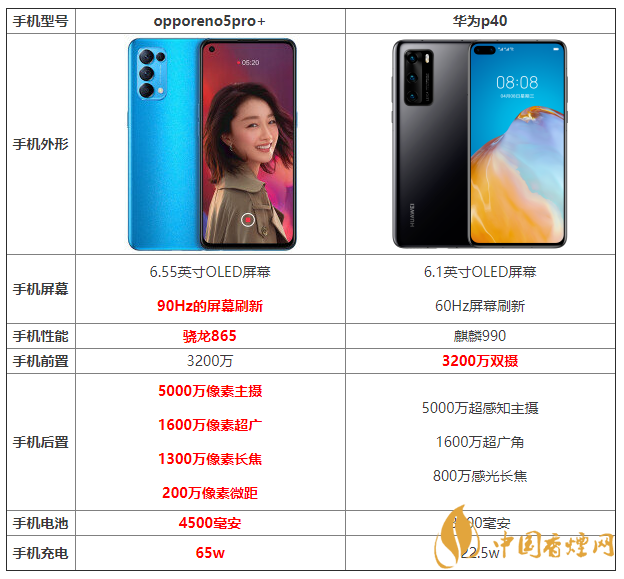 opporeno5pro+和華為p40哪個好 詳細參數對比