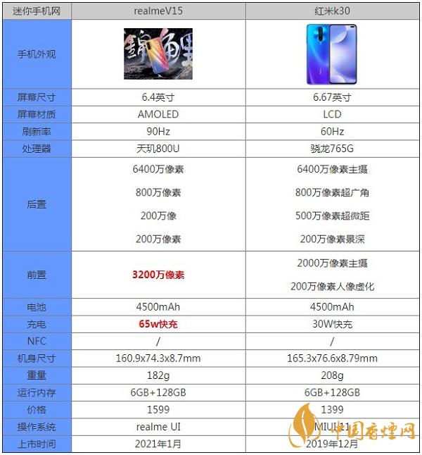 realmeV15和紅米k30的區別分析咱那里-參數對比測評詳情