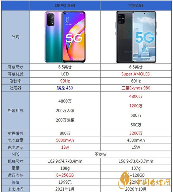 OPPOA93和三星A51性能參數對比測評-哪款更值得入手