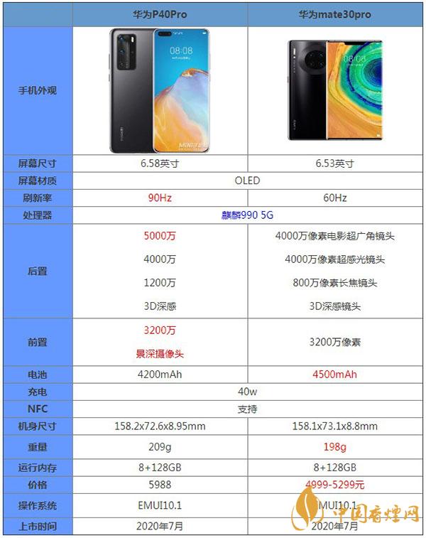 華為P40Pro和mate30pro參數對比測評詳情-哪款更值得購買