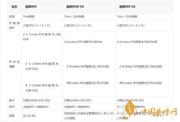 麒麟990e芯片和麒麟990有什么區別_麒麟990e芯片和麒麟990哪個好