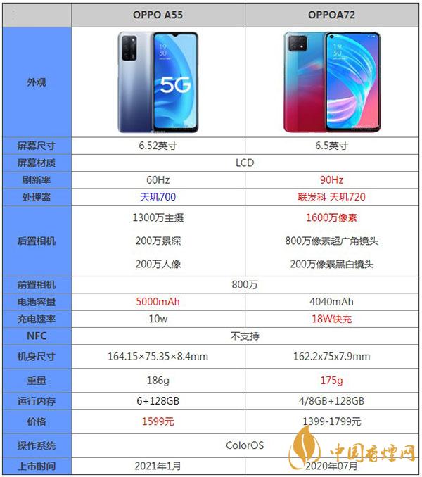 OPPOA55和OPPOA72性能參數對比詳情-哪款更值得入手
