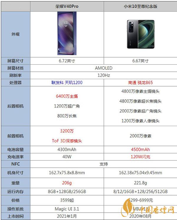 榮耀v40pro和小米10至尊紀(jì)念版參數(shù)對(duì)比測(cè)評(píng)詳情-哪個(gè)更值得購(gòu)買(mǎi)