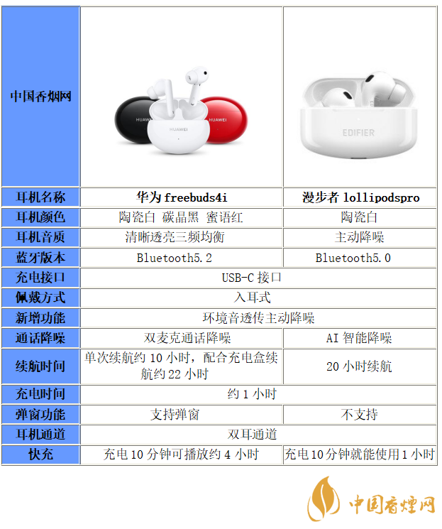 華為freebuds4i和漫步者lollipodspro選哪個-區別分析