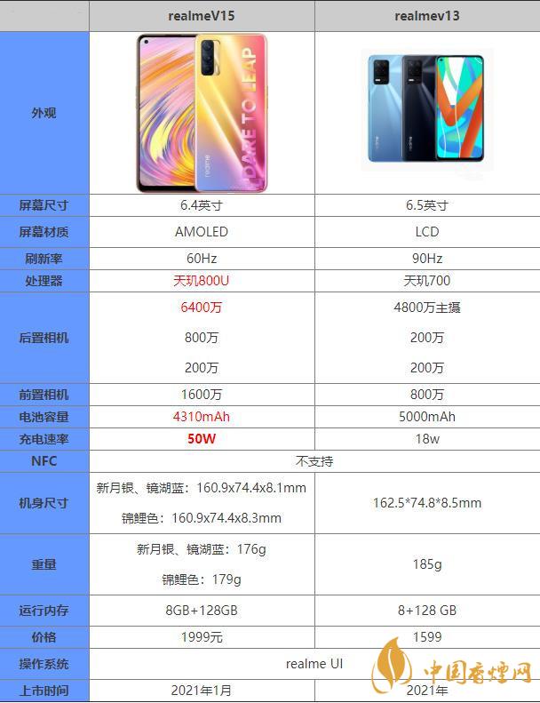 真我v13和v15哪個好-真我v13和v15參數對比